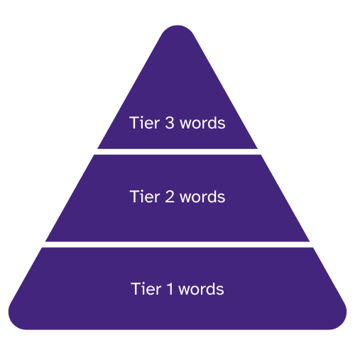 Triangle split into 3 sections, the bottom section states 'Tier 1 words' the middle section states 'Tier 2 words' and the top section states 'Tier 3 words'