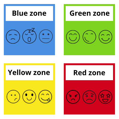 A blue box titled 'blue zone'  containing sad, tired and bored emojis. A green box titled 'green zone' containing happy, content and proud emojis. A yellow box titled 'yellow zone' containing worried, excited and silly emojis. A red box titled 'red zone' containing angry, terrified and elated emojis.